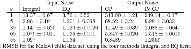 Figure 2 for Differentially Private Gaussian Processes