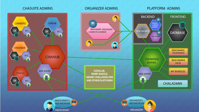 Figure 2 for Codabench: Flexible, Easy-to-Use and Reproducible Benchmarking for Everyone