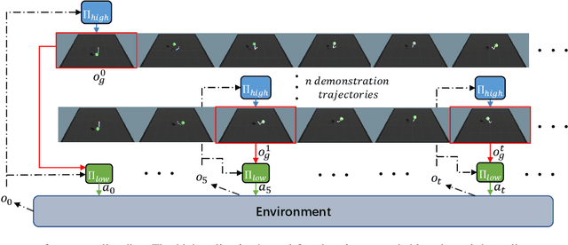 Figure 1 for HILONet: Hierarchical Imitation Learning from Non-Aligned Observations