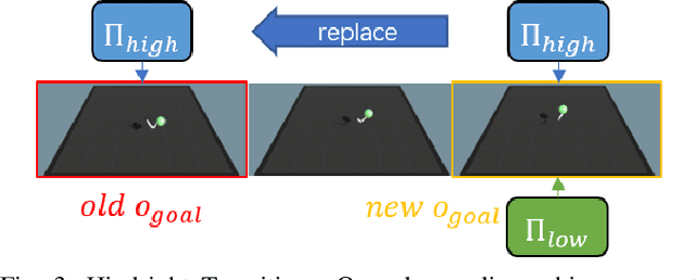 Figure 3 for HILONet: Hierarchical Imitation Learning from Non-Aligned Observations