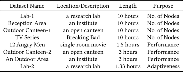 Figure 4 for Anomaly Detection in Audio with Concept Drift using Adaptive Huffman Coding