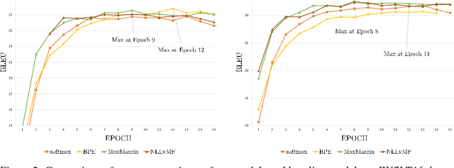 Figure 4 for Von Mises-Fisher Loss for Training Sequence to Sequence Models with Continuous Outputs