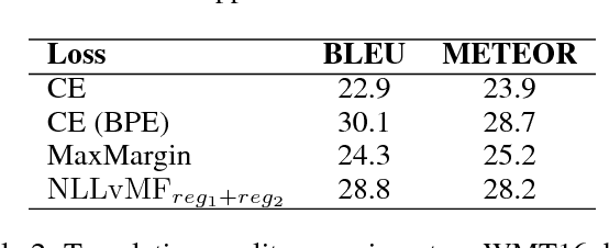 Figure 3 for Von Mises-Fisher Loss for Training Sequence to Sequence Models with Continuous Outputs