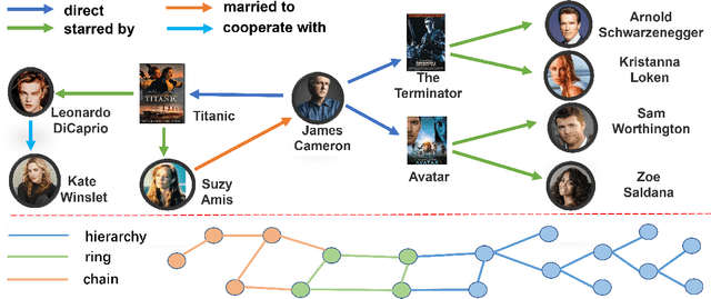 Figure 1 for Geometry Interaction Knowledge Graph Embeddings