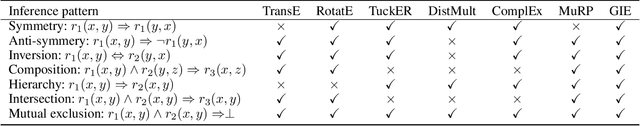 Figure 2 for Geometry Interaction Knowledge Graph Embeddings