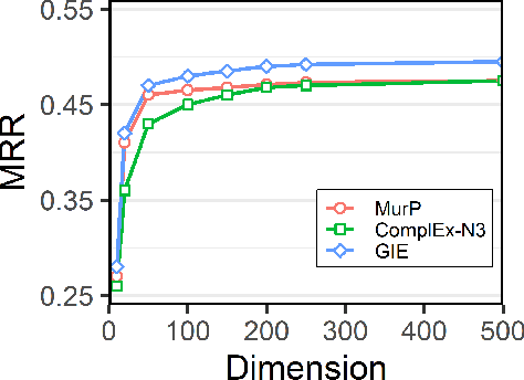 Figure 4 for Geometry Interaction Knowledge Graph Embeddings