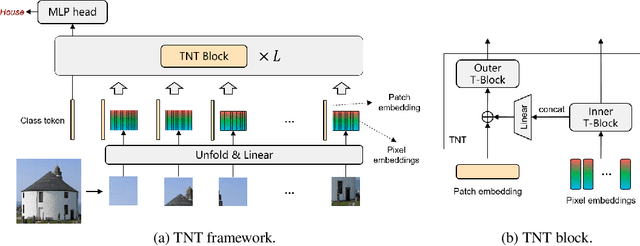 Figure 1 for Transformer in Transformer