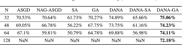 Figure 4 for Gap Aware Mitigation of Gradient Staleness