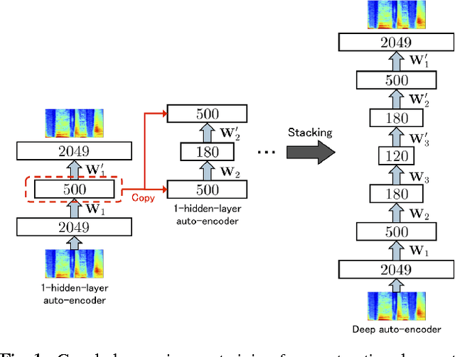 Figure 1 for Deep Denoising Auto-encoder for Statistical Speech Synthesis