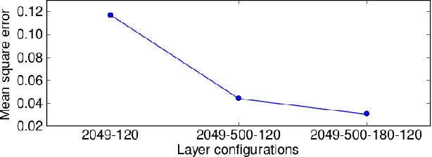Figure 4 for Deep Denoising Auto-encoder for Statistical Speech Synthesis