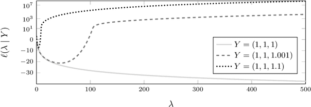 Figure 3 for Maximum Likelihood Estimation in Gaussian Process Regression is Ill-Posed