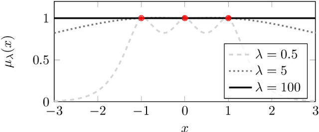 Figure 4 for Maximum Likelihood Estimation in Gaussian Process Regression is Ill-Posed