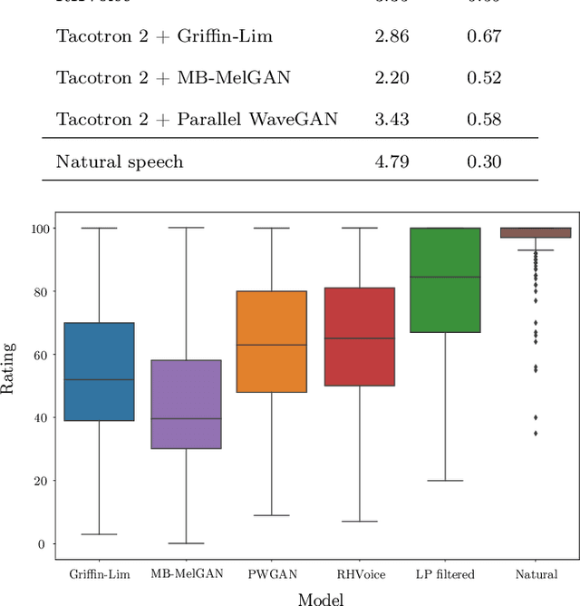 Figure 1 for Macedonian Speech Synthesis for Assistive Technology Applications