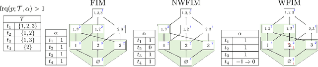 Figure 1 for Grafting for Combinatorial Boolean Model using Frequent Itemset Mining