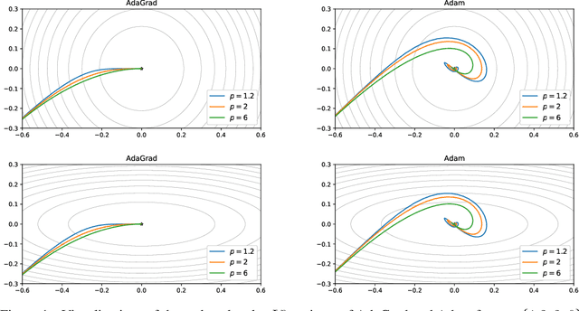 Figure 1 for Investigating Alternatives to the Root Mean Square for Adaptive Gradient Methods