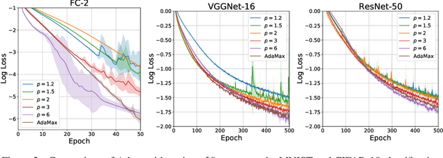 Figure 3 for Investigating Alternatives to the Root Mean Square for Adaptive Gradient Methods