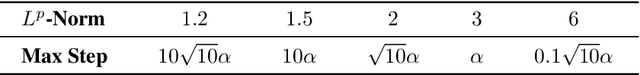 Figure 2 for Investigating Alternatives to the Root Mean Square for Adaptive Gradient Methods