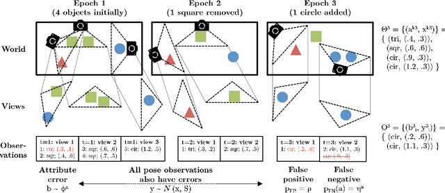 Figure 1 for Object-based World Modeling in Semi-Static Environments with Dependent Dirichlet-Process Mixtures