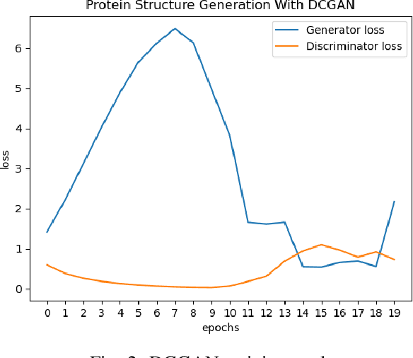Figure 2 for Functional Protein Structure Annotation Using a Deep Convolutional Generative Adversarial Network