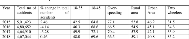 Figure 1 for Design of hazard based model and collision avoidance system