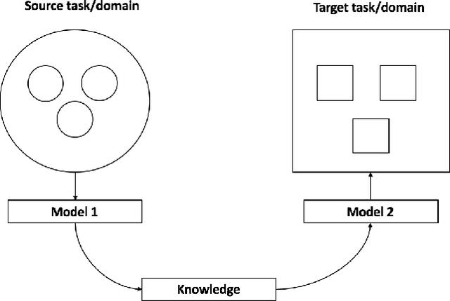 Figure 1 for A Neural Network Based Method with Transfer Learning for Genetic Data Analysis