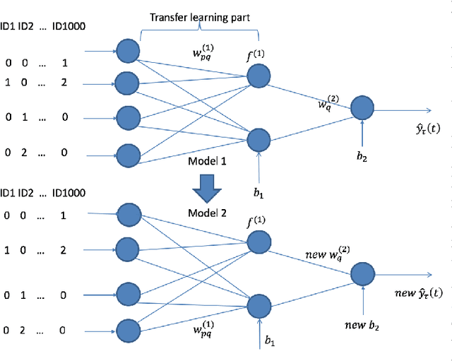 Figure 2 for A Neural Network Based Method with Transfer Learning for Genetic Data Analysis