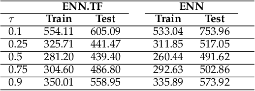 Figure 3 for A Neural Network Based Method with Transfer Learning for Genetic Data Analysis