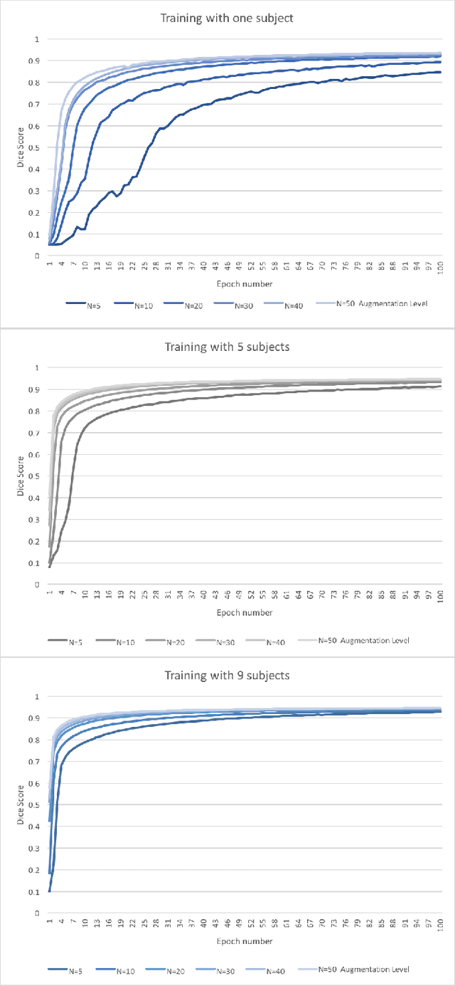 Figure 3 for Extreme Augmentation : Can deep learning based medical image segmentation be trained using a single manually delineated scan?