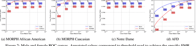 Figure 3 for Analysis of Gender Inequality In Face Recognition Accuracy