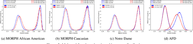 Figure 4 for Analysis of Gender Inequality In Face Recognition Accuracy