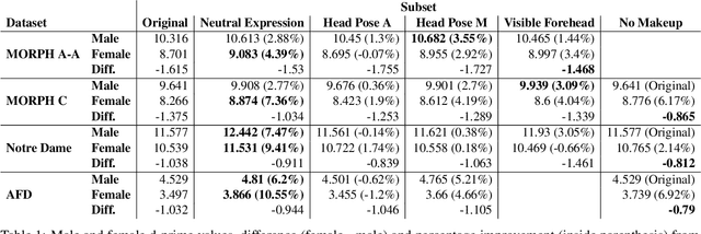 Figure 2 for Analysis of Gender Inequality In Face Recognition Accuracy