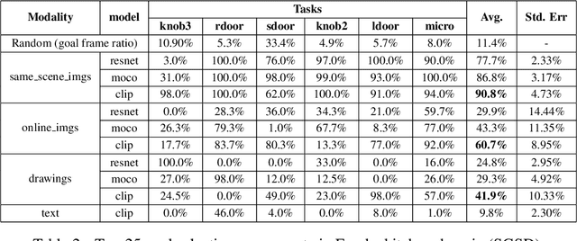 Figure 3 for Can Foundation Models Perform Zero-Shot Task Specification For Robot Manipulation?
