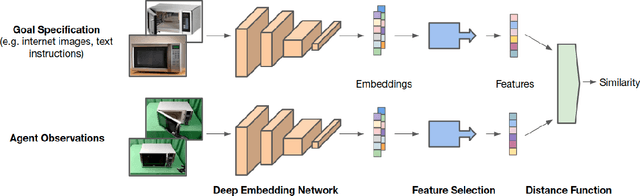 Figure 1 for Can Foundation Models Perform Zero-Shot Task Specification For Robot Manipulation?
