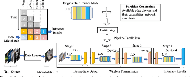 Figure 3 for Pipeline Parallelism for Inference on Heterogeneous Edge Computing