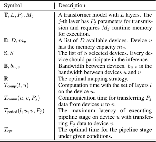 Figure 2 for Pipeline Parallelism for Inference on Heterogeneous Edge Computing