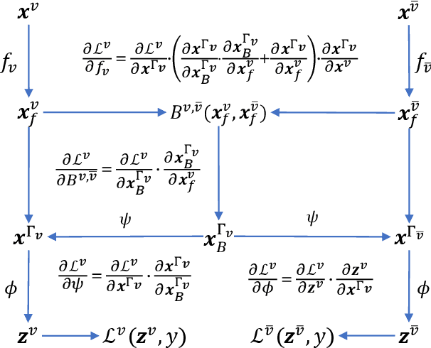 Figure 3 for Embedded Deep Bilinear Interactive Information and Selective Fusion for Multi-view Learning