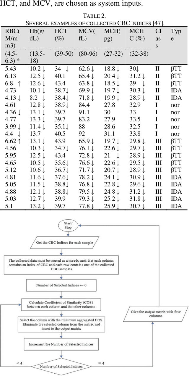 Figure 3 for Novel Meta-Heuristic Model for Discrimination between Iron Deficiency Anemia and B-Thalassemia with CBC Indices Based on Dynamic Harmony Search