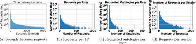 Figure 2 for How Users Explore Ontologies on the Web: A Study of NCBO's BioPortal Usage Logs