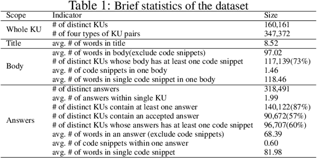 Figure 1 for Question Relatedness on Stack Overflow: The Task, Dataset, and Corpus-inspired Models