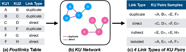 Figure 3 for Question Relatedness on Stack Overflow: The Task, Dataset, and Corpus-inspired Models