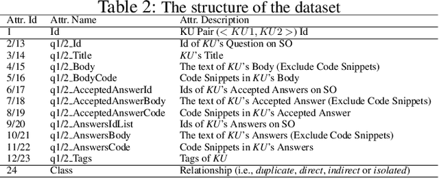 Figure 4 for Question Relatedness on Stack Overflow: The Task, Dataset, and Corpus-inspired Models