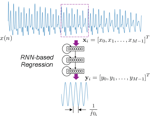 Figure 1 for Waveform to Single Sinusoid Regression to Estimate the F0 Contour from Noisy Speech Using Recurrent Deep Neural Networks