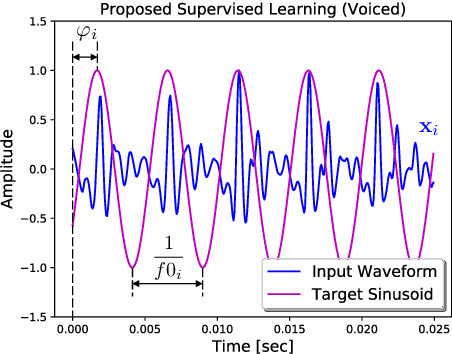 Figure 2 for Waveform to Single Sinusoid Regression to Estimate the F0 Contour from Noisy Speech Using Recurrent Deep Neural Networks