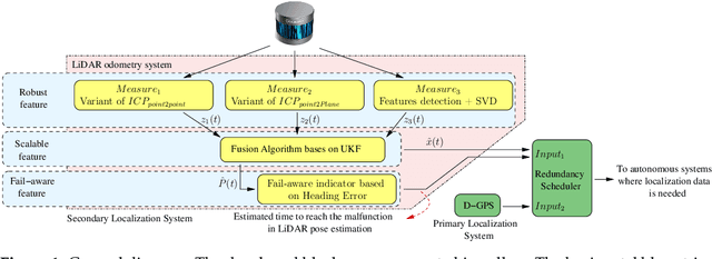 Figure 1 for Fail-Aware LIDAR-Based Odometry for Autonomous Vehicles
