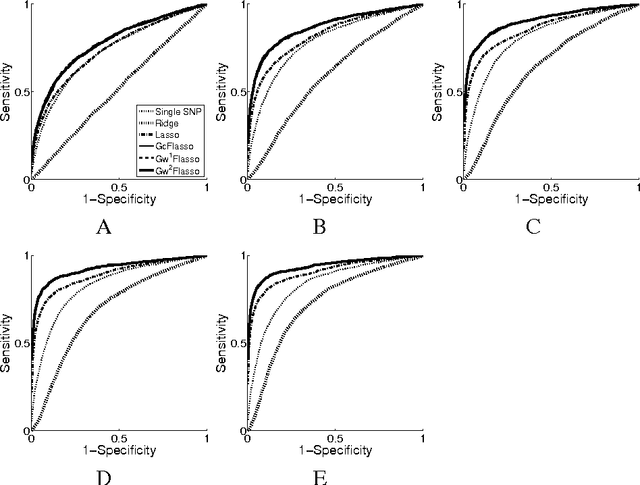 Figure 2 for A Multivariate Regression Approach to Association Analysis of Quantitative Trait Network