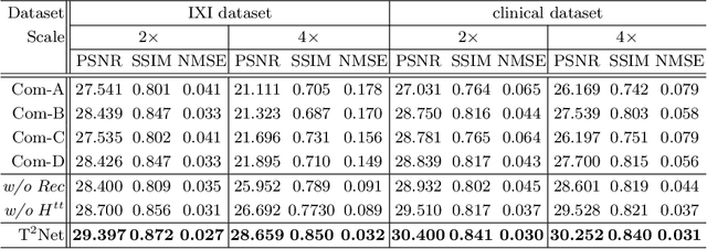 Figure 2 for Task Transformer Network for Joint MRI Reconstruction and Super-Resolution
