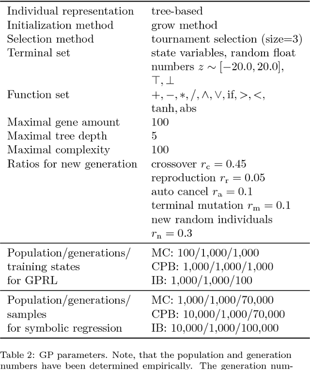 Figure 3 for Interpretable Policies for Reinforcement Learning by Genetic Programming