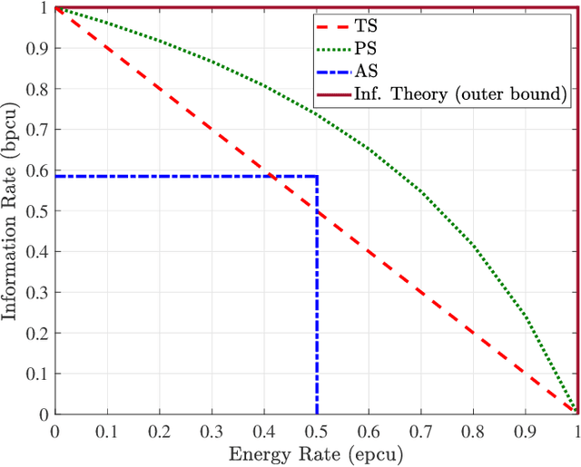 Figure 4 for Wireless Information and Power Transfer: A Bottom-Up Cross-Layer Design Framework