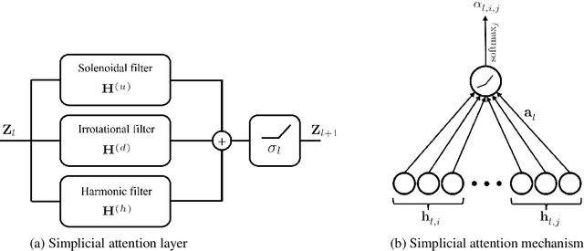Figure 1 for Simplicial Attention Neural Networks