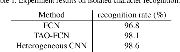 Figure 2 for On Study of the Reliable Fully Convolutional Networks with Tree Arranged Outputs (TAO-FCN) for Handwritten String Recognition